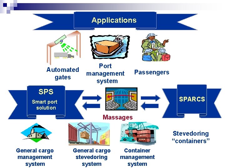 Applications Automated gates Port management system Passengers SPS SPARCS Smart port solution Massages Stevedoring