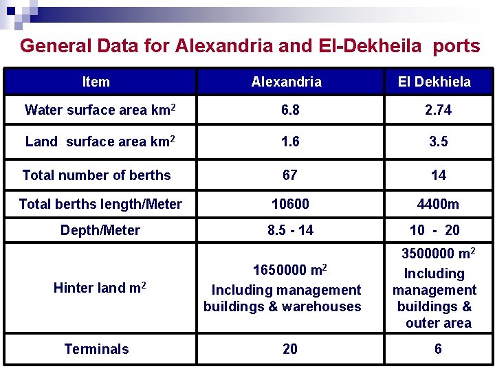 General Data for Alexandria and El-Dekheila ports Item Alexandria El Dekhiela Water surface area