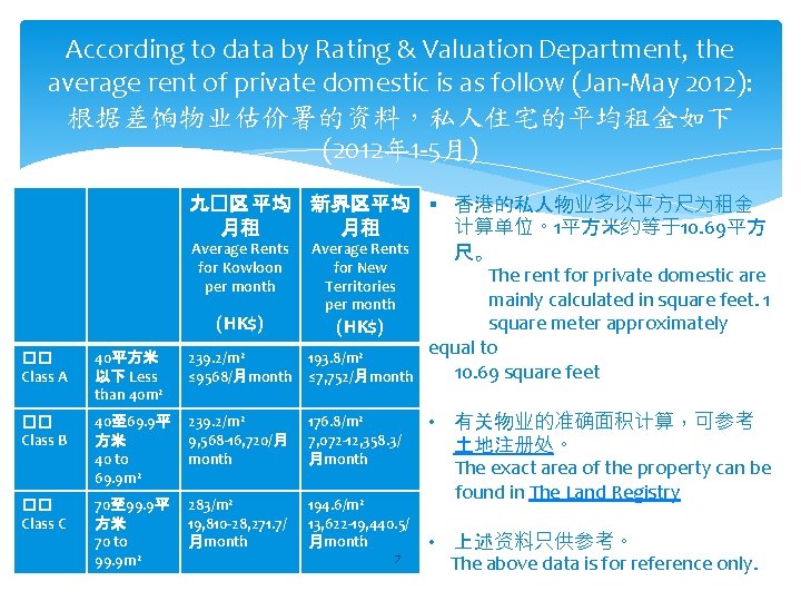 According to data by Rating & Valuation Department, the average rent of private domestic