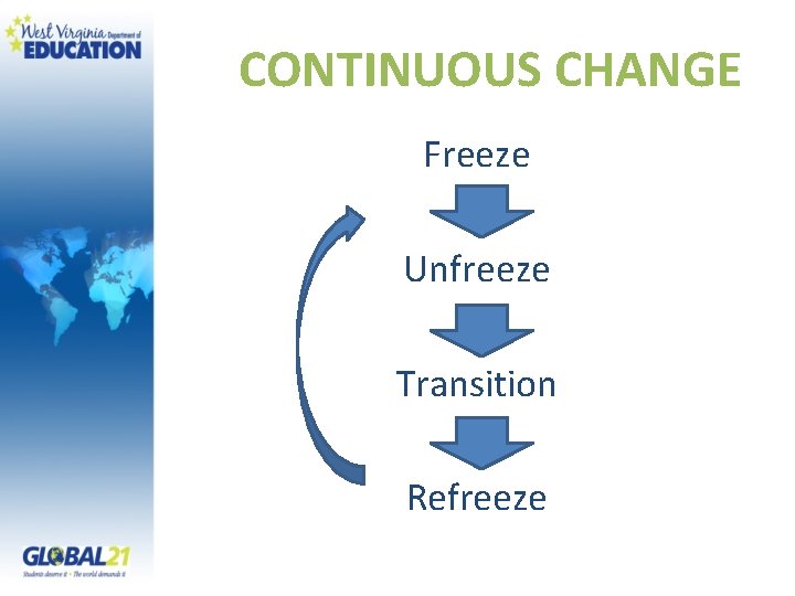 CONTINUOUS CHANGE Freeze Unfreeze Transition Refreeze 