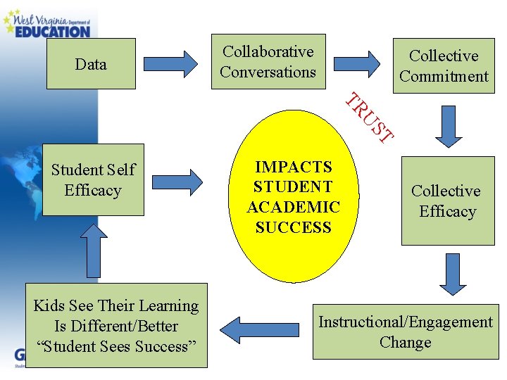 Data Collaborative Conversations Collective Commitment US TR T Student Self Efficacy Kids See Their
