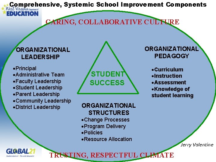 Comprehensive, Systemic School Improvement Components CARING, COLLABORATIVE CULTURE ORGANIZATIONAL LEADERSHIP ORGANIZATIONAL PEDAGOGY ·Principal ·Administrative