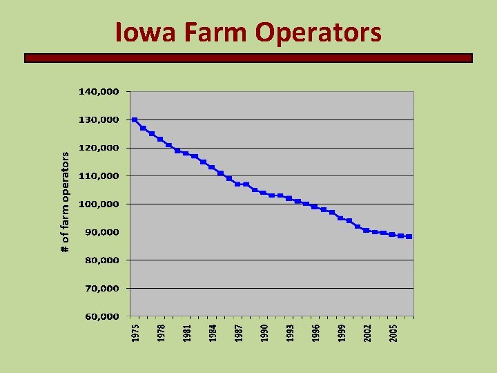 # of farm operators Iowa Farm Operators 