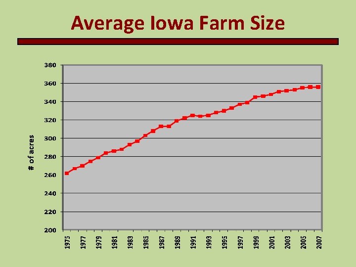 # of acres Average Iowa Farm Size 