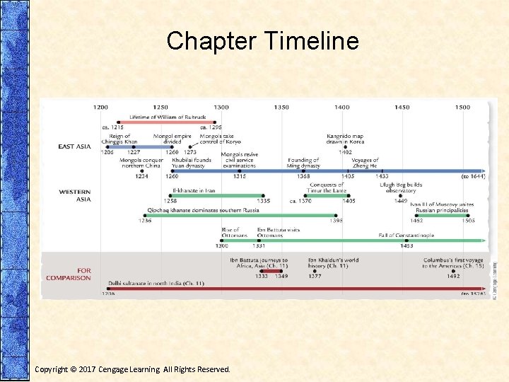 Chapter Timeline EVENT APPROXIMATE DATE(S) (CE) For Comparison: Delhi sultanate in north India 1,