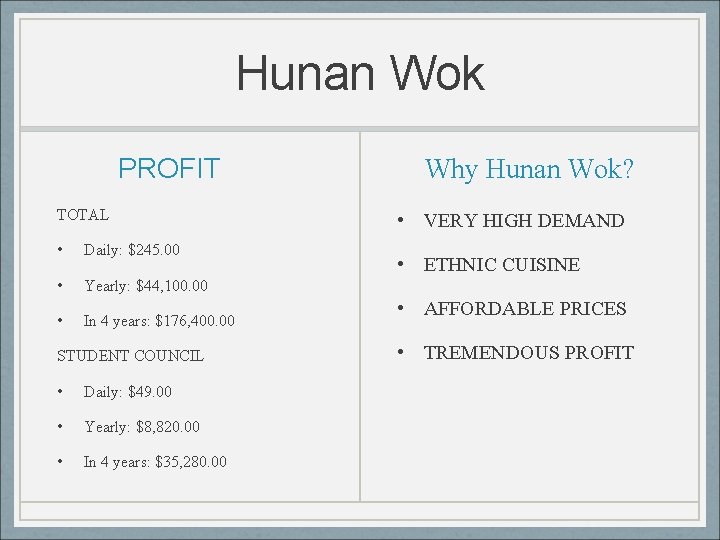 Hunan Wok PROFIT TOTAL • Daily: $245. 00 • Yearly: $44, 100. 00 •