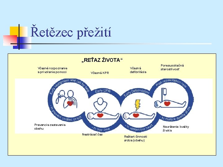 Řetězec přežití „REŤAZ ŽIVOTA“ Včasné rozpoznanie a privolanie pomoci Včasná KPR Včasná defibrilácia Prevencia