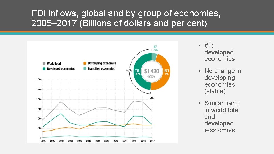 FDI inflows, global and by group of economies, 2005– 2017 (Billions of dollars and