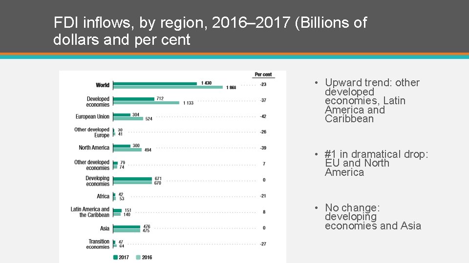 FDI inflows, by region, 2016– 2017 (Billions of dollars and per cent • Upward