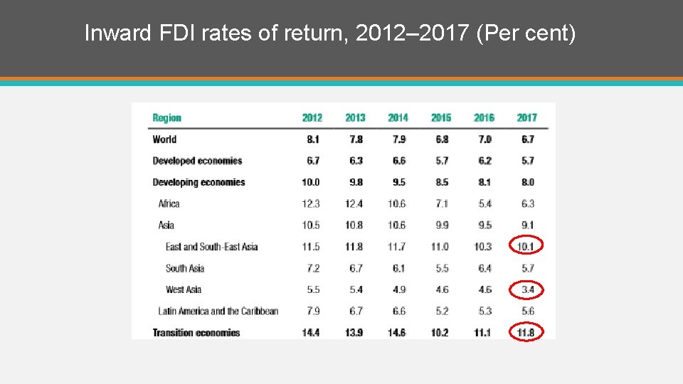  Inward FDI rates of return, 2012– 2017 (Per cent) 