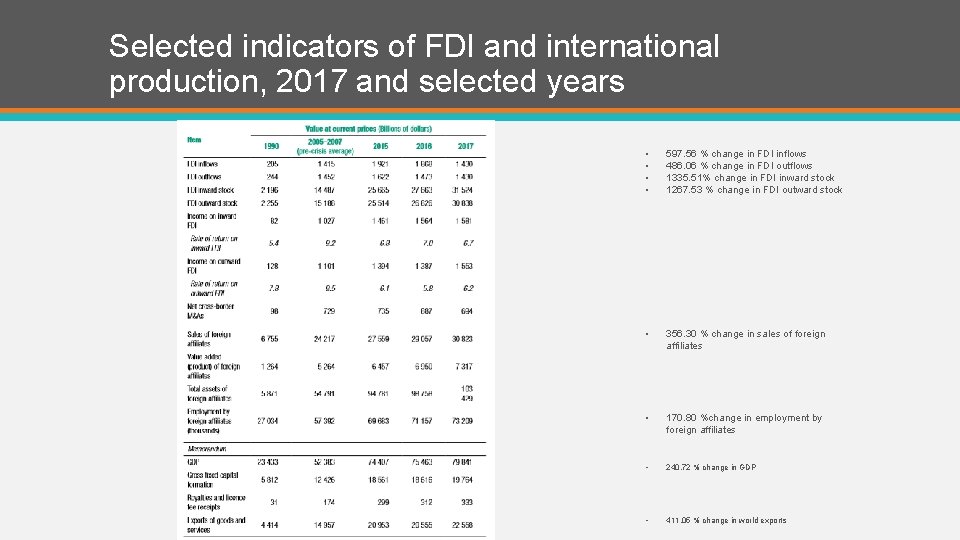 Selected indicators of FDI and international production, 2017 and selected years • • 597.