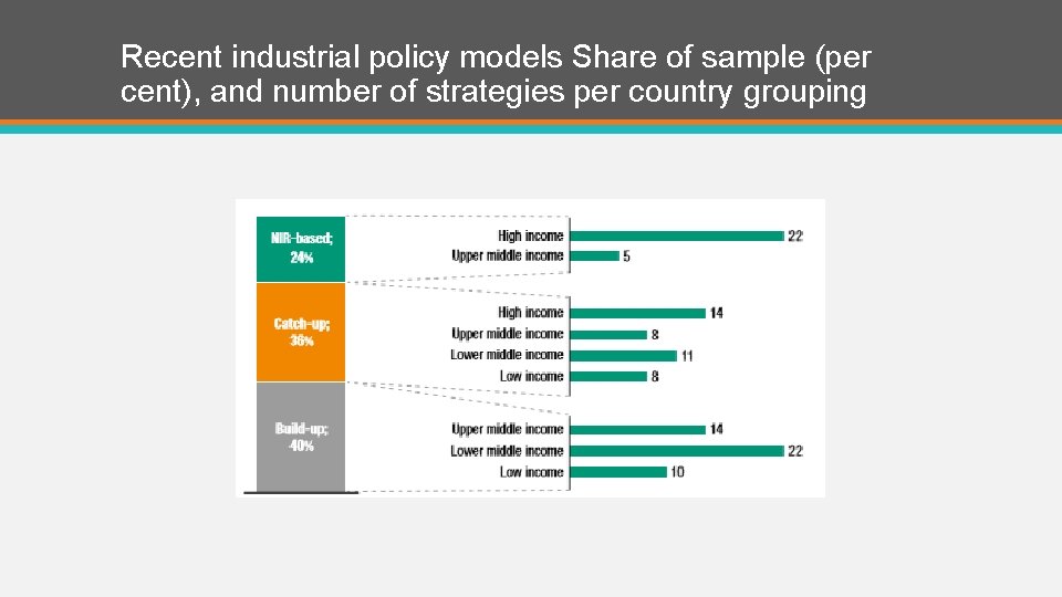 Recent industrial policy models Share of sample (per cent), and number of strategies per