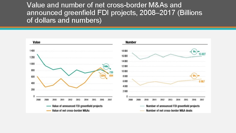 Value and number of net cross-border M&As and announced greenfield FDI projects, 2008– 2017