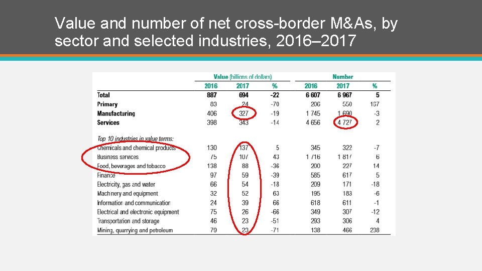 Value and number of net cross-border M&As, by sector and selected industries, 2016– 2017