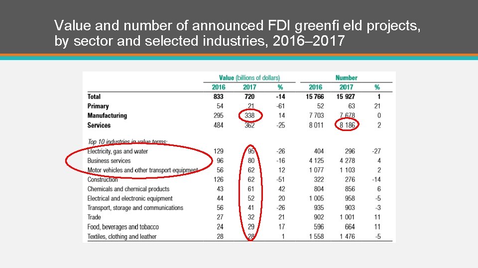 Value and number of announced FDI greenfi eld projects, by sector and selected industries,