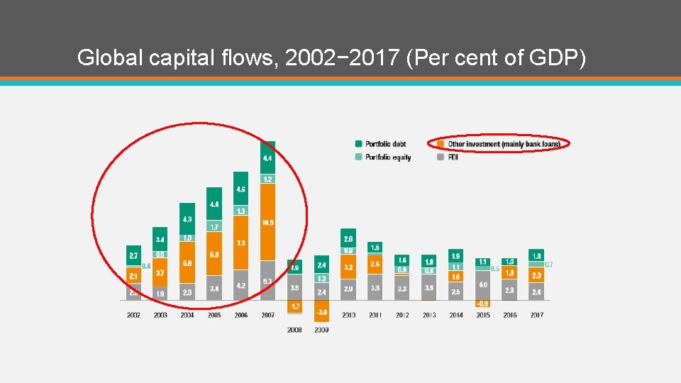Global capital flows, 2002− 2017 (Per cent of GDP) 