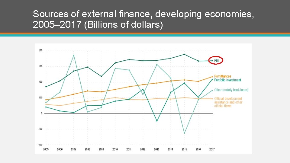 Sources of external finance, developing economies, 2005– 2017 (Billions of dollars) 