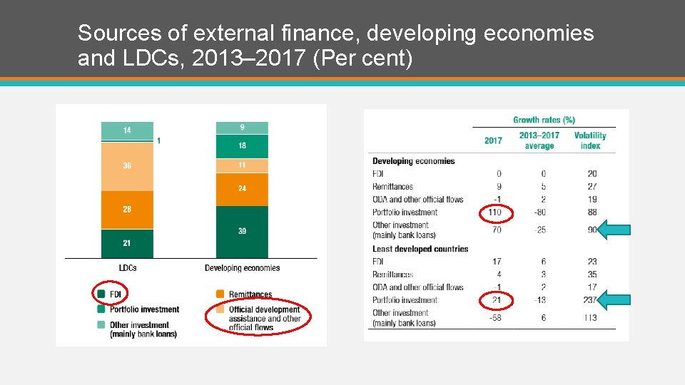 Sources of external finance, developing economies and LDCs, 2013– 2017 (Per cent) 