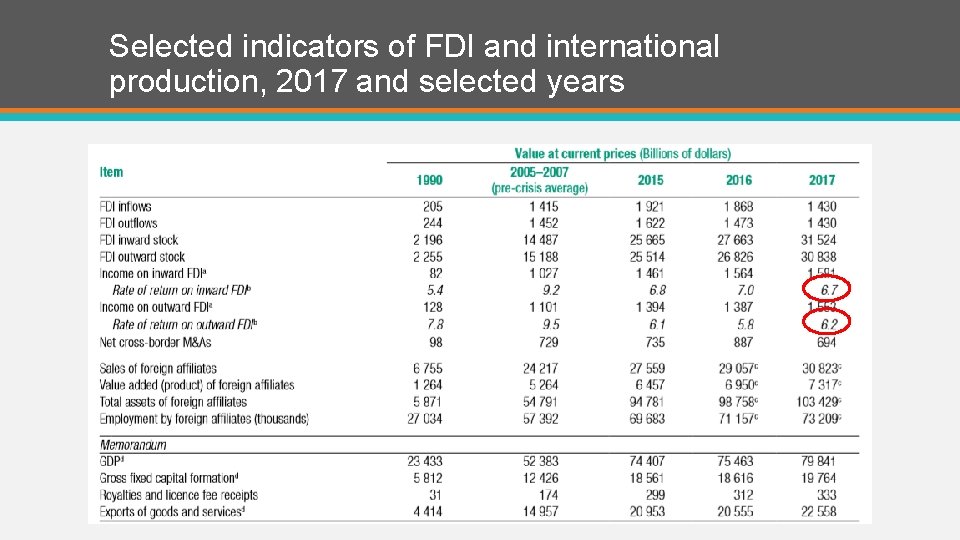 Selected indicators of FDI and international production, 2017 and selected years 