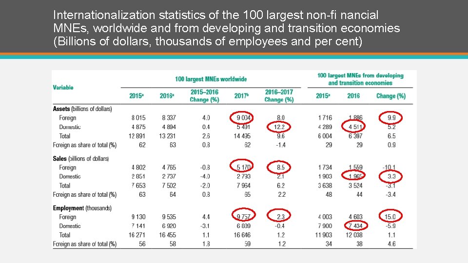 Internationalization statistics of the 100 largest non-fi nancial MNEs, worldwide and from developing and