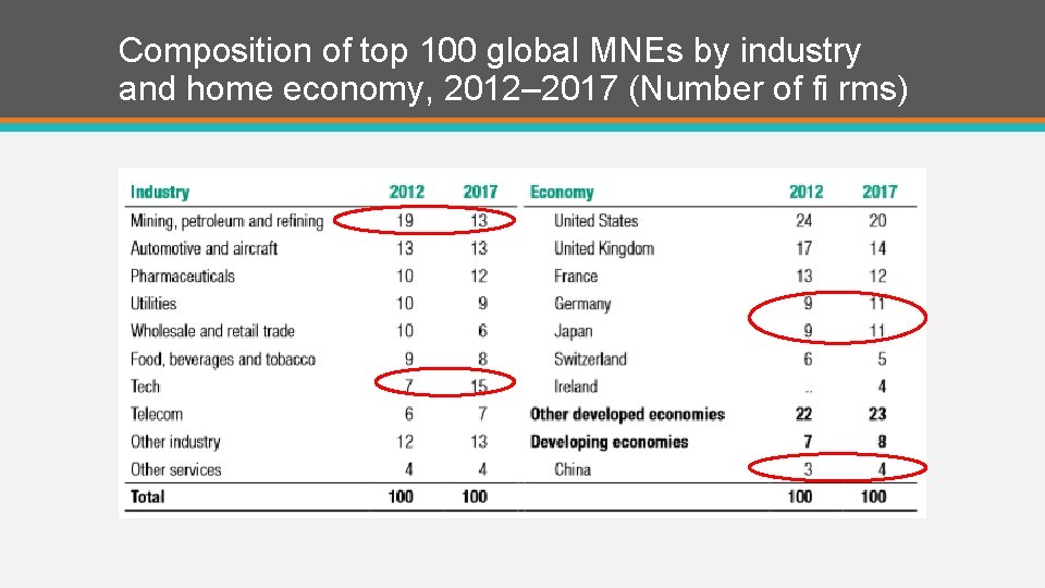 Composition of top 100 global MNEs by industry and home economy, 2012– 2017 (Number