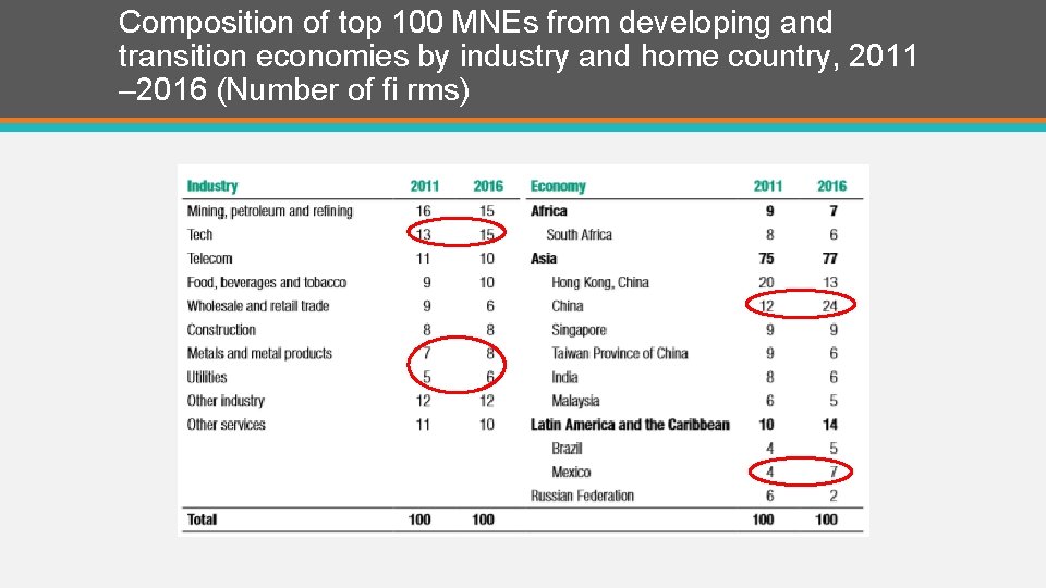 Composition of top 100 MNEs from developing and transition economies by industry and home