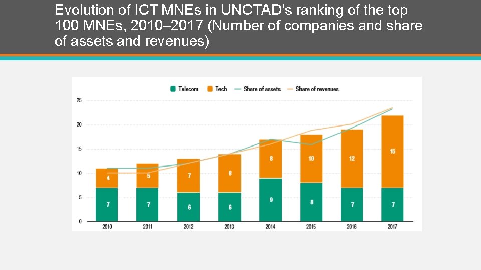 Evolution of ICT MNEs in UNCTAD’s ranking of the top 100 MNEs, 2010– 2017