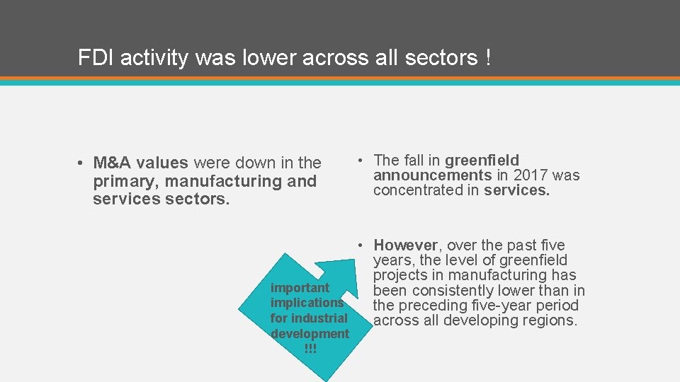 FDI activity was lower across all sectors ! • M&A values were down in