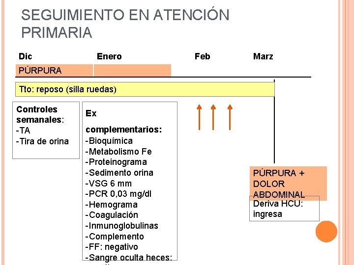 SEGUIMIENTO EN ATENCIÓN PRIMARIA Dic Enero Feb Marz PÚRPURA Tto: reposo (silla ruedas) Controles SEGUIMIENTO EN ATENCIÓN PRIMARIA Dic Enero Feb Marz PÚRPURA Tto: reposo (silla ruedas) Controles