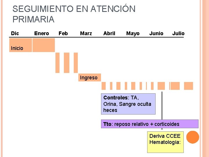 SEGUIMIENTO EN ATENCIÓN PRIMARIA Dic Enero Feb Marz Abril Mayo Junio Julio Inicio Ingreso SEGUIMIENTO EN ATENCIÓN PRIMARIA Dic Enero Feb Marz Abril Mayo Junio Julio Inicio Ingreso