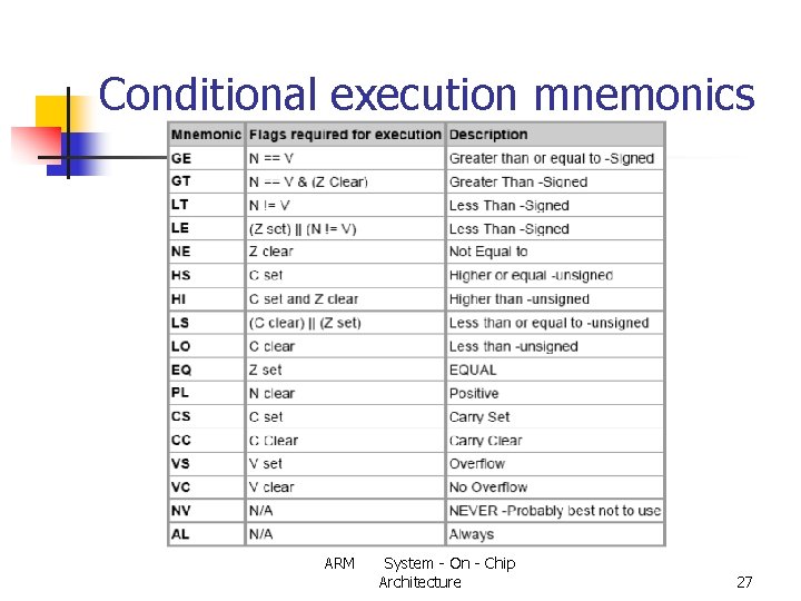 Conditional execution mnemonics ARM System - On - Chip Architecture 27 