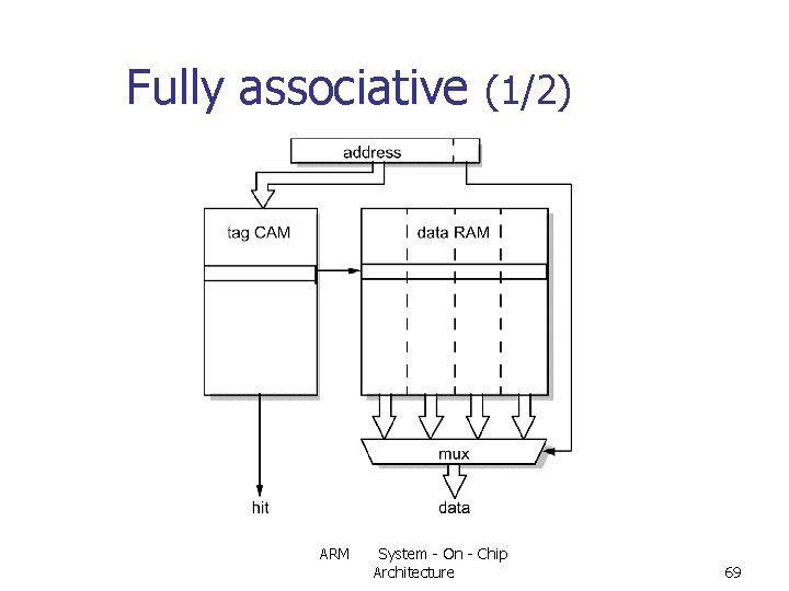Fully associative (1/2) ARM System - On - Chip Architecture 69 