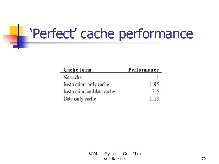 ‘Perfect’ cache performance ARM System - On - Chip Architecture 72 