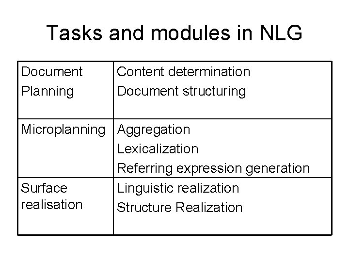 Tasks and modules in NLG Document Planning Content determination Document structuring Microplanning Aggregation Lexicalization