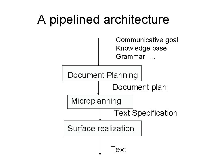 A pipelined architecture Communicative goal Knowledge base Grammar …. Document Planning Document plan Microplanning