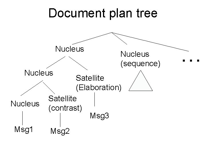 Document plan tree Nucleus Msg 1 Nucleus (sequence) Satellite (Elaboration) Satellite (contrast) Msg 3