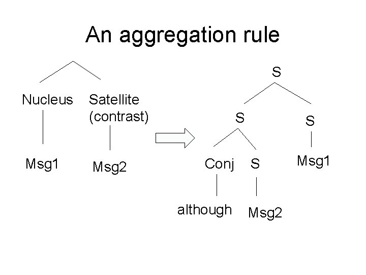 An aggregation rule S Nucleus Msg 1 Satellite (contrast) Msg 2 S Conj although