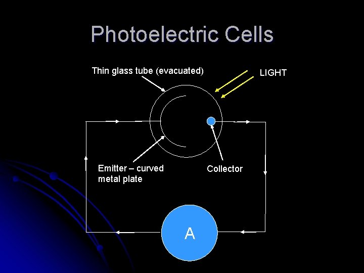 Photoelectric Cells Thin glass tube (evacuated) Emitter – curved metal plate LIGHT Collector A