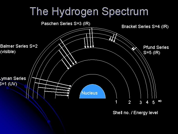 The Hydrogen Spectrum Paschen Series S=3 (IR) Bracket Series S=4 (IR) Balmer Series S=2