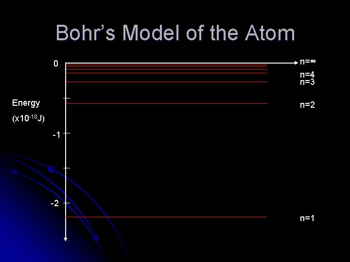 Bohr’s Model of the Atom 0 Energy n=∞ n=4 n=3 n=2 (x 10 -18