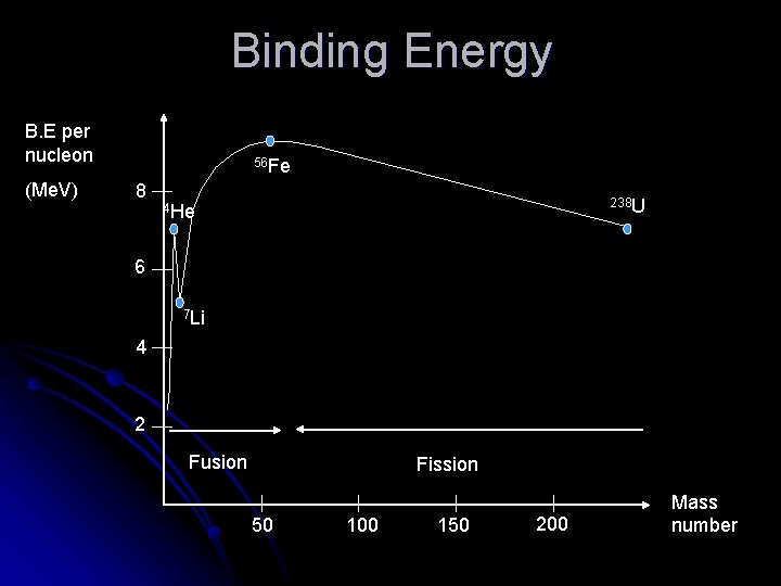 Binding Energy B. E per nucleon (Me. V) 56 Fe 8 238 U 4