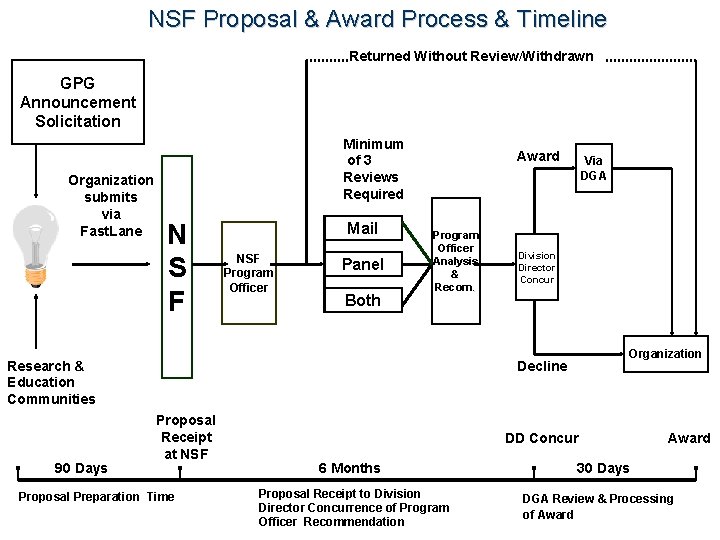 NSF Proposal & Award Process & Timeline Returned Without Review/Withdrawn GPG Announcement Solicitation Organization