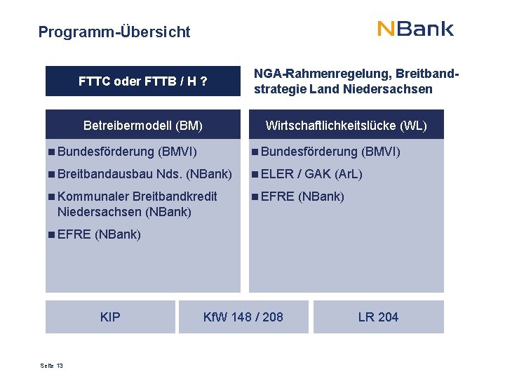 Programm-Übersicht FTTC oder FTTB / H ? Betreibermodell (BM) NGA-Rahmenregelung, Breitbandstrategie Land Niedersachsen Wirtschaftlichkeitslücke