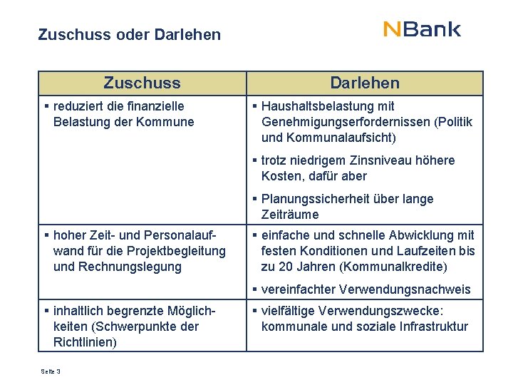 Zuschuss oder Darlehen Zuschuss § reduziert die finanzielle Belastung der Kommune Darlehen § Haushaltsbelastung