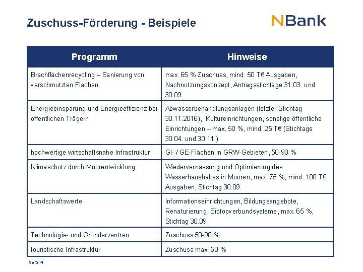 Zuschuss-Förderung - Beispiele Programm Hinweise Brachflächenrecycling – Sanierung von max. 65 % Zuschuss, mind.