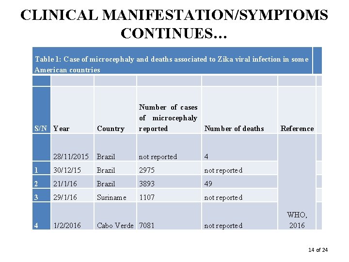 CLINICAL MANIFESTATION/SYMPTOMS CONTINUES… Table 1: Case of microcephaly and deaths associated to Zika viral