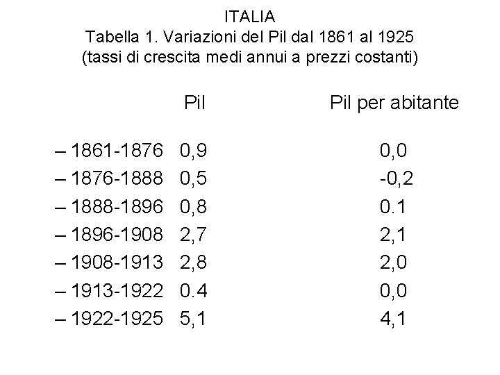 ITALIA Tabella 1. Variazioni del Pil dal 1861 al 1925 (tassi di crescita medi ITALIA Tabella 1. Variazioni del Pil dal 1861 al 1925 (tassi di crescita medi