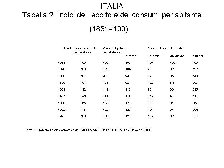 ITALIA Tabella 2. Indici del reddito e dei consumi per abitante (1861=100) Prodotto Interno