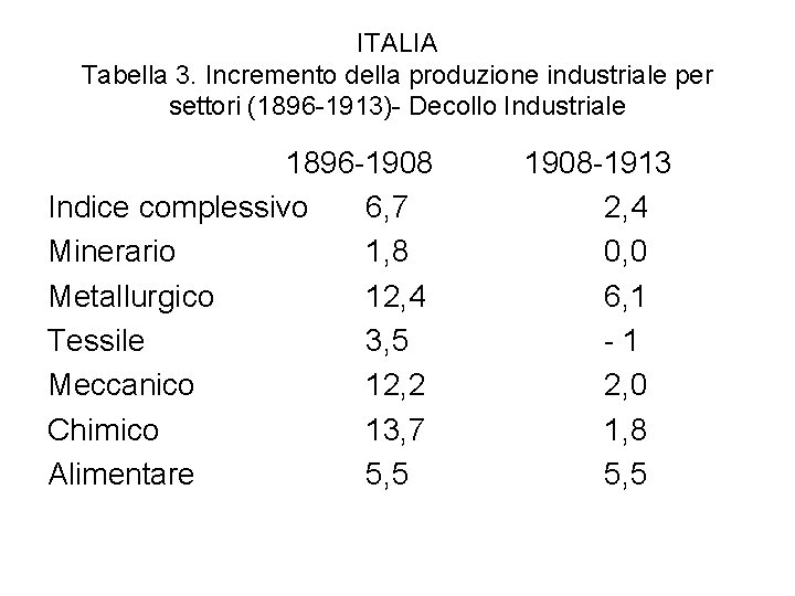 ITALIA Tabella 3. Incremento della produzione industriale per settori (1896 -1913)- Decollo Industriale 1896