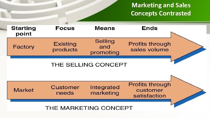 Marketing and Sales Concepts Contrasted 